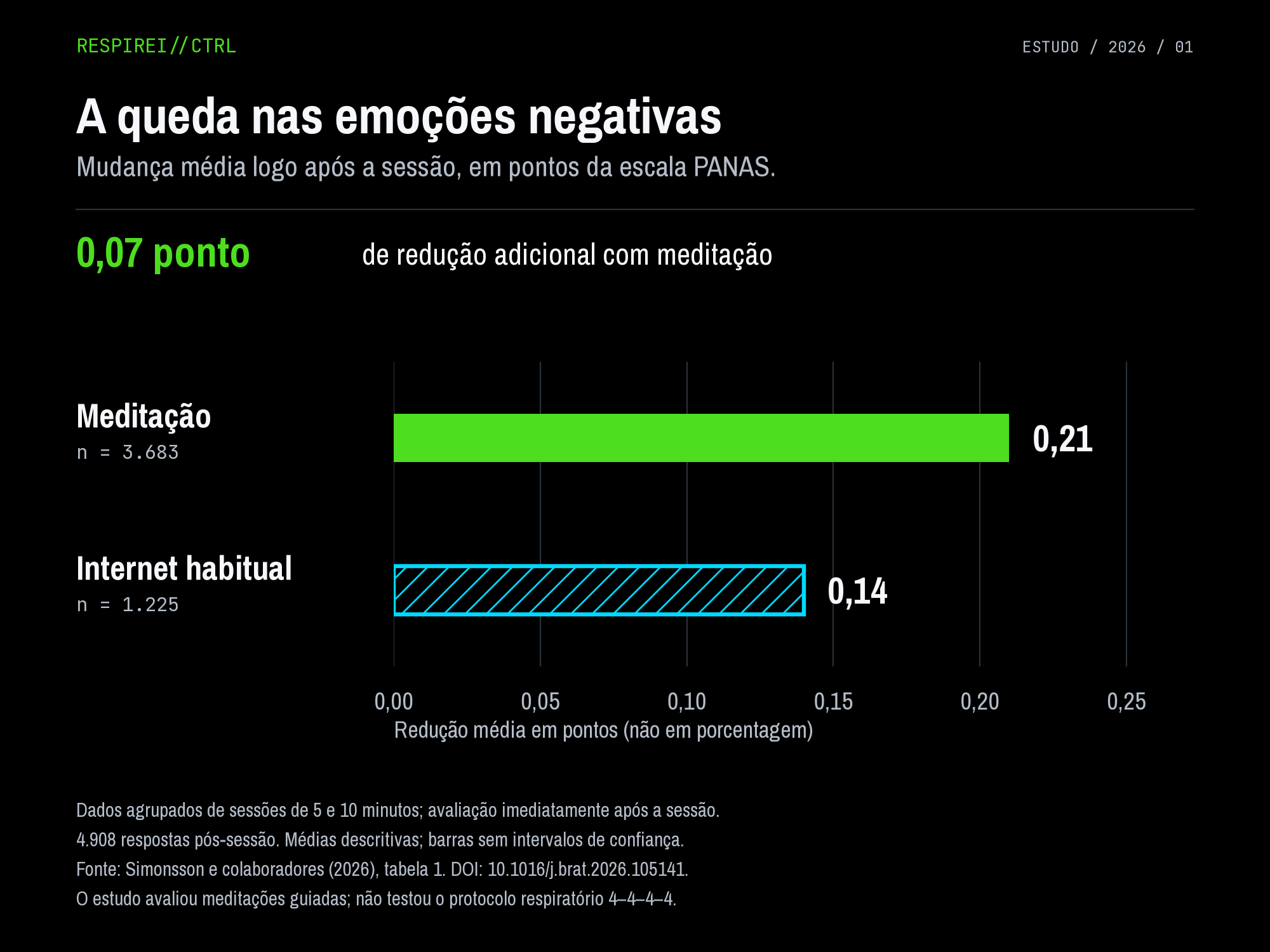 Gráfico de barras com queda média de 0,21 ponto nas emoções negativas com meditação e de 0,14 com uso habitual da internet; diferença descritiva de 0,07 ponto.