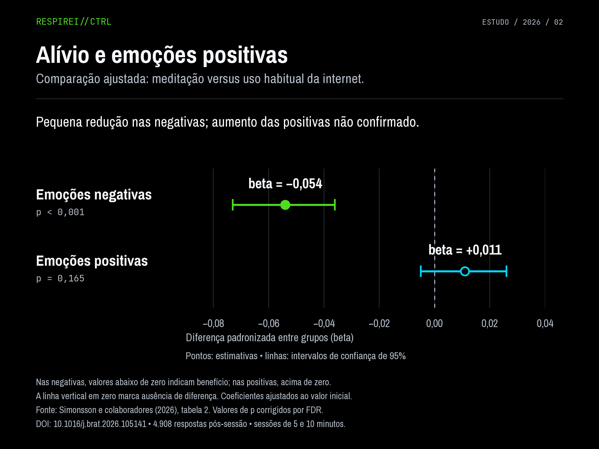 Gráfico com estimativas ajustadas e intervalos de confiança de 95%: emoções negativas, beta de menos 0,054 e intervalo de menos 0,073 a menos 0,036; emoções positivas, beta de 0,011 e intervalo de menos 0,005 a 0,026.